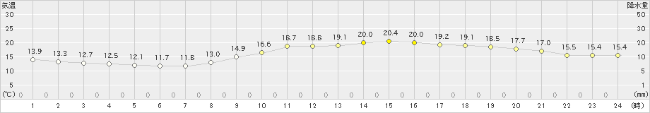 千葉(>2020年11月16日)のアメダスグラフ