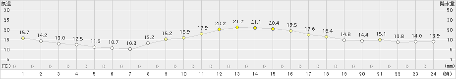 木更津(>2020年11月16日)のアメダスグラフ