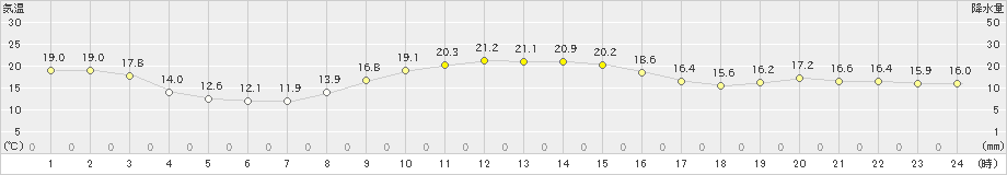 辻堂(>2020年11月16日)のアメダスグラフ