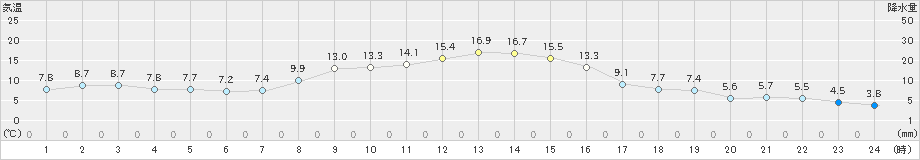 浪合(>2020年11月16日)のアメダスグラフ