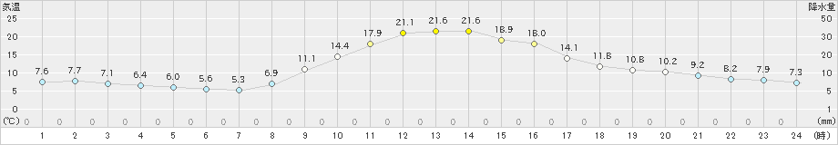 大月(>2020年11月16日)のアメダスグラフ