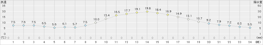 高山(>2020年11月16日)のアメダスグラフ