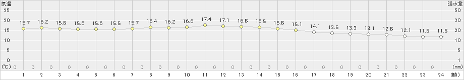 弾崎(>2020年11月16日)のアメダスグラフ