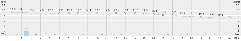 相川(>2020年11月16日)のアメダスグラフ