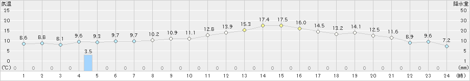 巻(>2020年11月16日)のアメダスグラフ