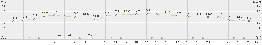 寺泊(>2020年11月16日)のアメダスグラフ