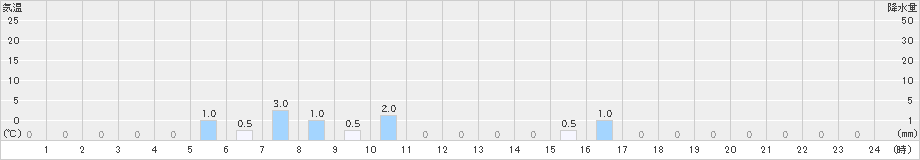 室谷(>2020年11月16日)のアメダスグラフ