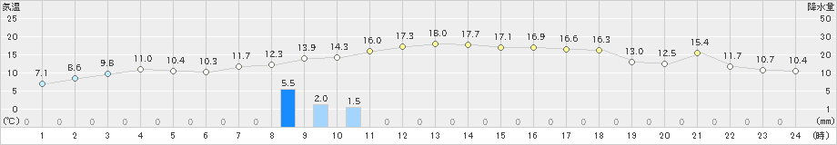 柏崎(>2020年11月16日)のアメダスグラフ