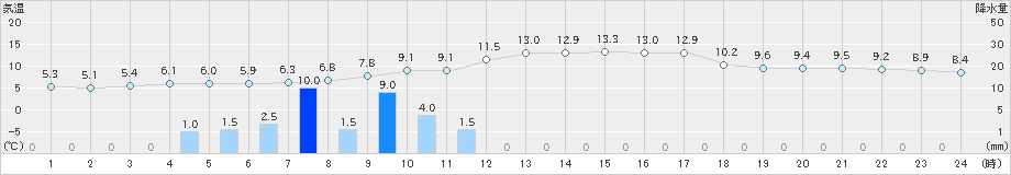 守門(>2020年11月16日)のアメダスグラフ