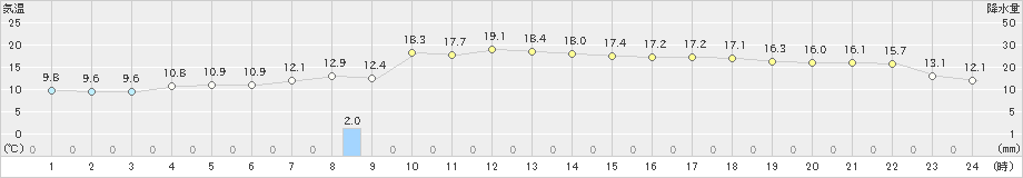 大潟(>2020年11月16日)のアメダスグラフ