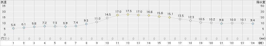 安塚(>2020年11月16日)のアメダスグラフ