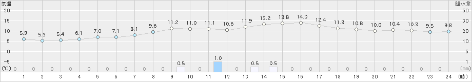 十日町(>2020年11月16日)のアメダスグラフ