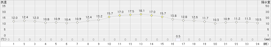 関山(>2020年11月16日)のアメダスグラフ