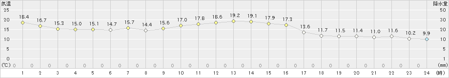 朝日(>2020年11月16日)のアメダスグラフ