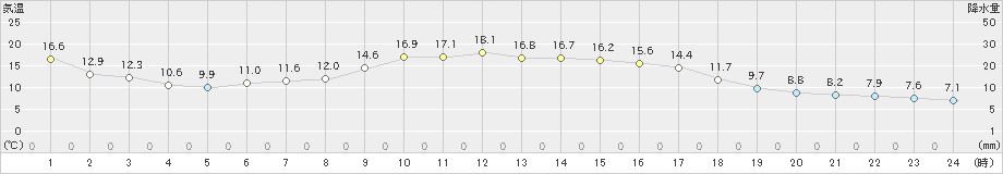 上市(>2020年11月16日)のアメダスグラフ