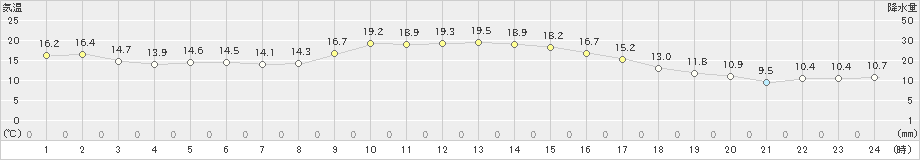 八尾(>2020年11月16日)のアメダスグラフ