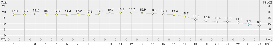 志賀(>2020年11月16日)のアメダスグラフ