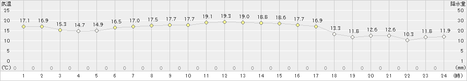 かほく(>2020年11月16日)のアメダスグラフ