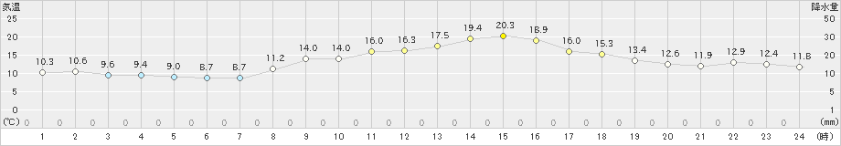 今津(>2020年11月16日)のアメダスグラフ