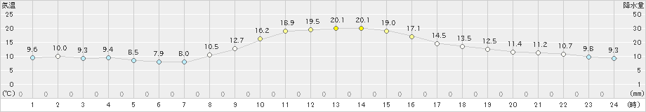 能勢(>2020年11月16日)のアメダスグラフ