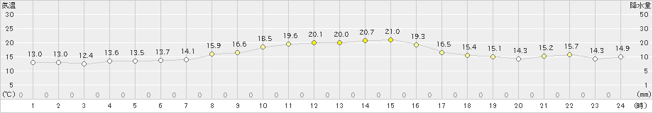 熊取(>2020年11月16日)のアメダスグラフ