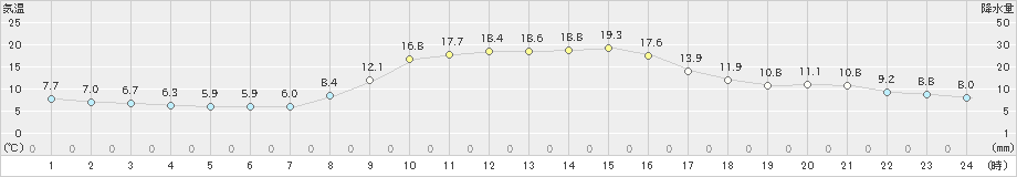 大宇陀(>2020年11月16日)のアメダスグラフ