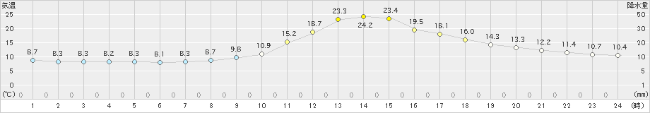 高梁(>2020年11月16日)のアメダスグラフ