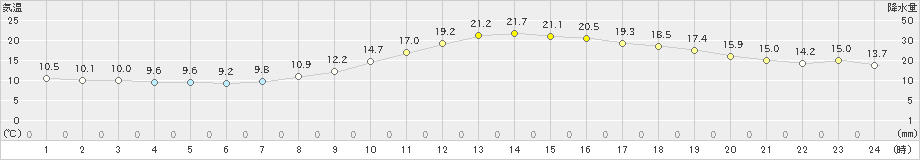 倉敷(>2020年11月16日)のアメダスグラフ