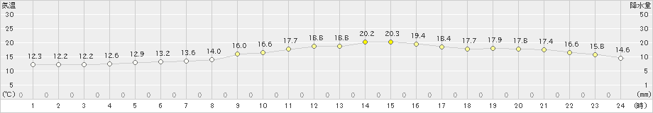 竹原(>2020年11月16日)のアメダスグラフ