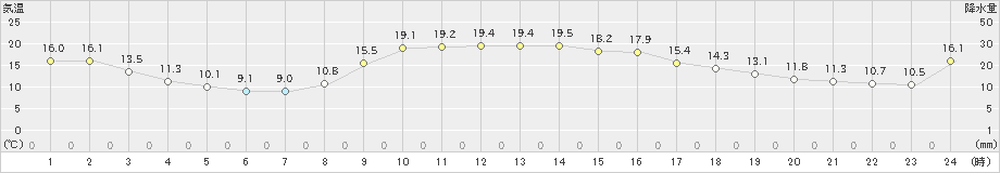 海士(>2020年11月16日)のアメダスグラフ