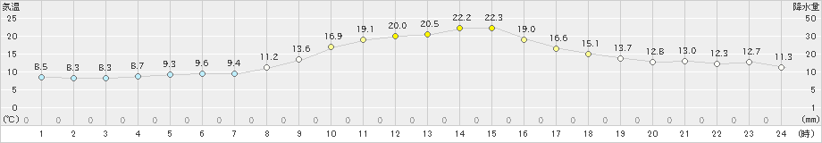 財田(>2020年11月16日)のアメダスグラフ