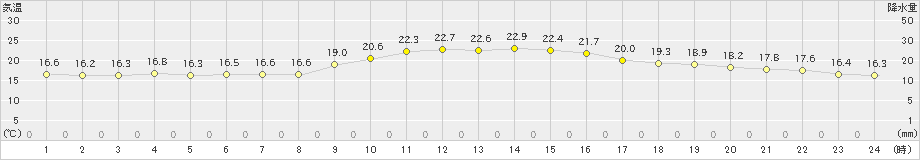 安芸(>2020年11月16日)のアメダスグラフ