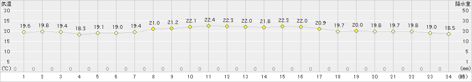 清水(>2020年11月16日)のアメダスグラフ