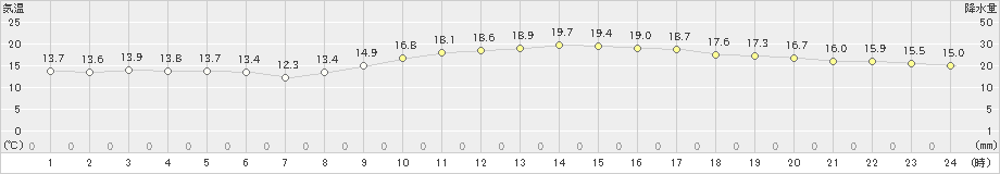 行橋(>2020年11月16日)のアメダスグラフ