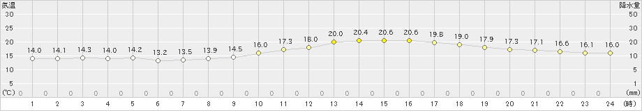 飯塚(>2020年11月16日)のアメダスグラフ