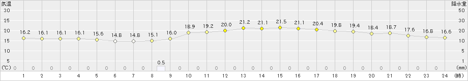 博多(>2020年11月16日)のアメダスグラフ