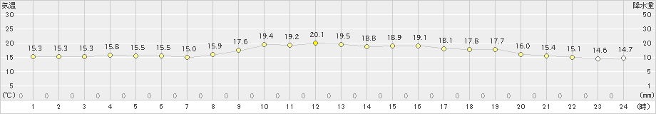 国見(>2020年11月16日)のアメダスグラフ