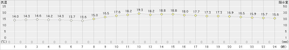 中津(>2020年11月16日)のアメダスグラフ