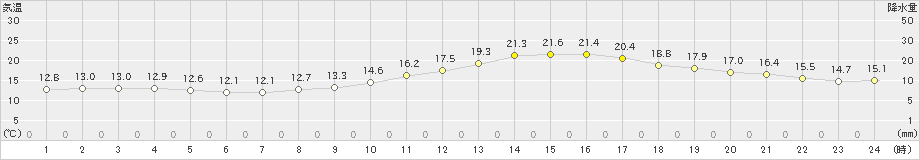 日田(>2020年11月16日)のアメダスグラフ