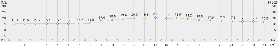 大分(>2020年11月16日)のアメダスグラフ