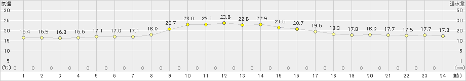 古江(>2020年11月16日)のアメダスグラフ