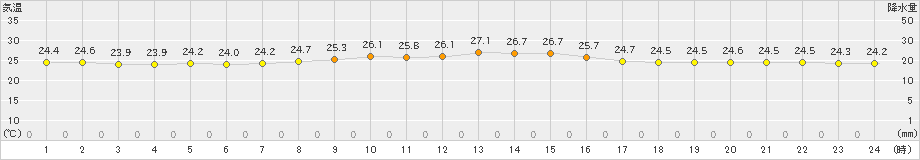 伊是名(>2020年11月16日)のアメダスグラフ