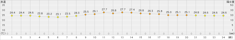 仲筋(>2020年11月16日)のアメダスグラフ