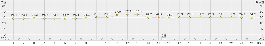 波照間(>2020年11月16日)のアメダスグラフ