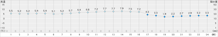 蘭越(>2020年11月17日)のアメダスグラフ