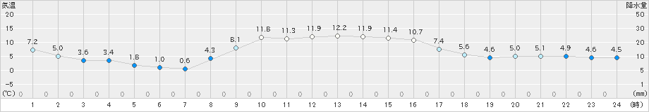 小本(>2020年11月17日)のアメダスグラフ