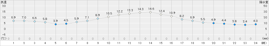 気仙沼(>2020年11月17日)のアメダスグラフ