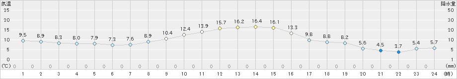 大衡(>2020年11月17日)のアメダスグラフ