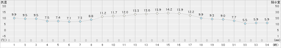 鶴岡(>2020年11月17日)のアメダスグラフ