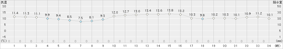 鼠ケ関(>2020年11月17日)のアメダスグラフ